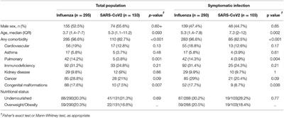 Influenza vs. COVID-19: Comparison of Clinical Characteristics and Outcomes in Pediatric Patients in Mexico City